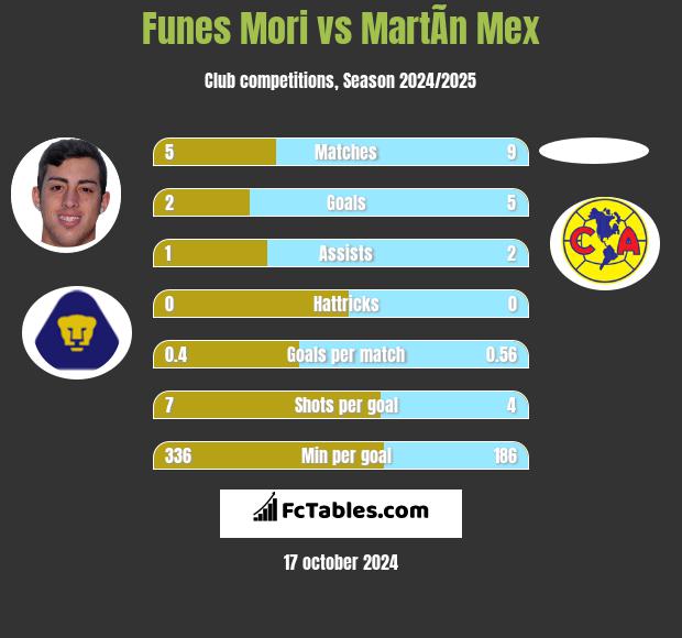 Funes Mori vs MartÃ­n Mex h2h player stats