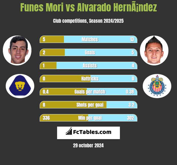 Funes Mori vs Alvarado HernÃ¡ndez h2h player stats