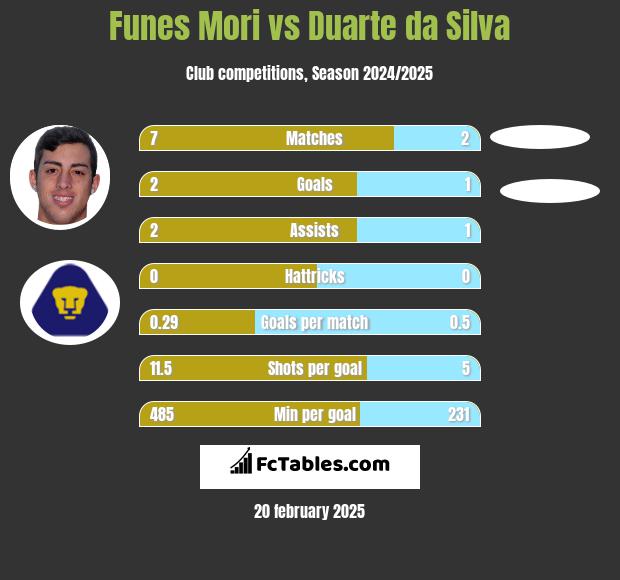 Funes Mori vs Duarte da Silva h2h player stats