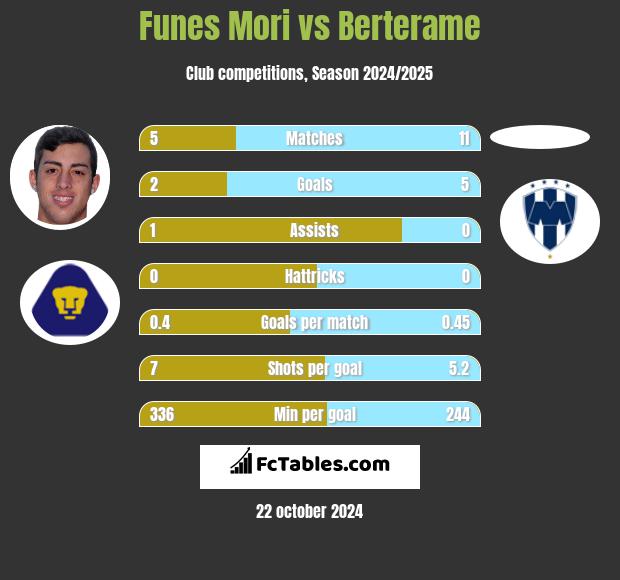 Funes Mori vs Berterame h2h player stats