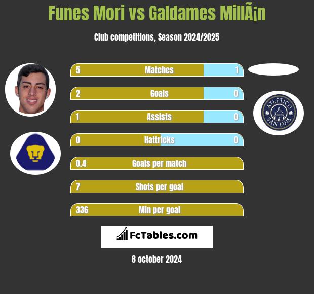 Funes Mori vs Galdames MillÃ¡n h2h player stats