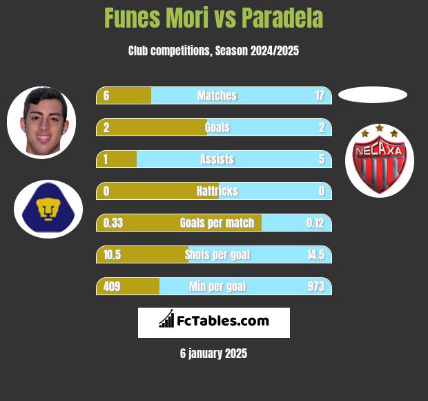 Funes Mori vs Paradela h2h player stats