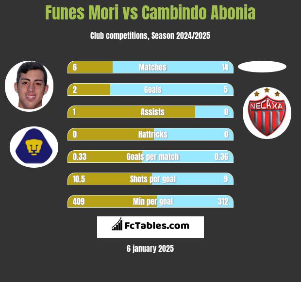 Funes Mori vs Cambindo Abonia h2h player stats