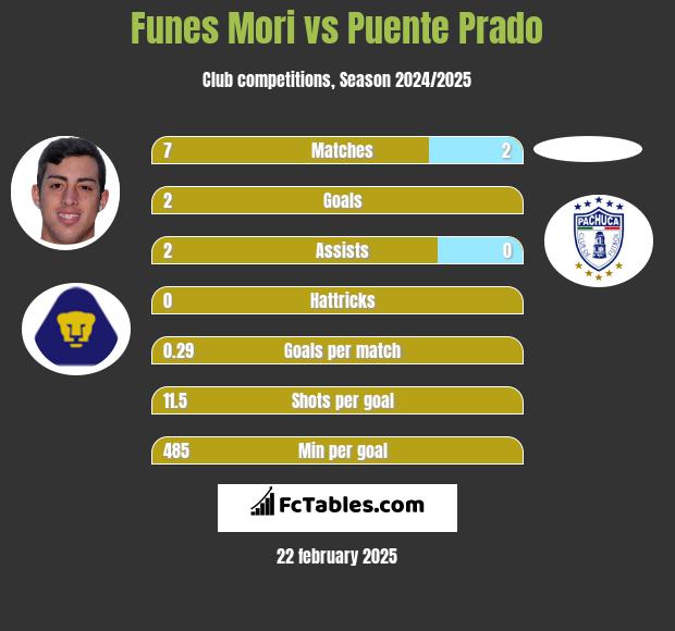 Funes Mori vs Puente Prado h2h player stats