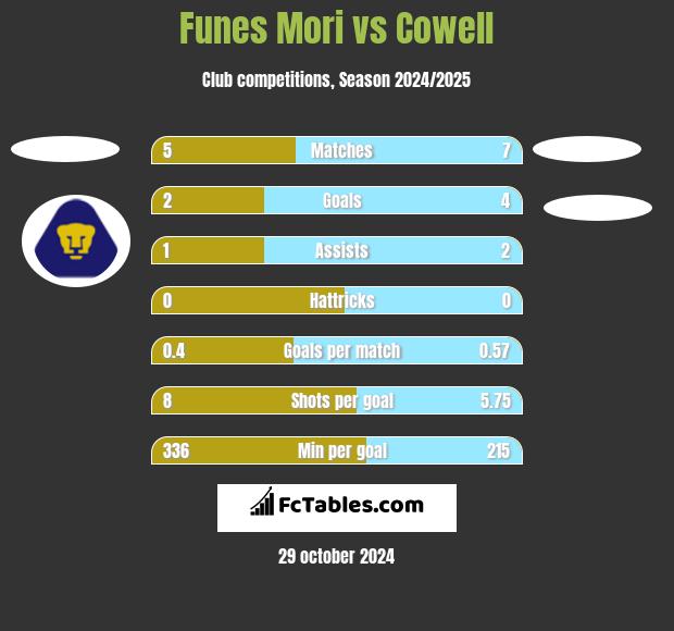 Funes Mori vs Cowell h2h player stats