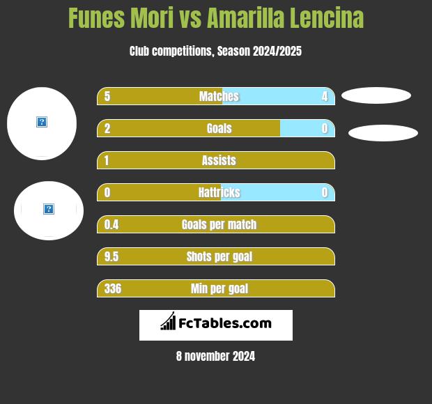 Funes Mori vs Amarilla Lencina h2h player stats