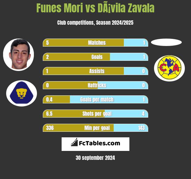 Funes Mori vs DÃ¡vila Zavala h2h player stats