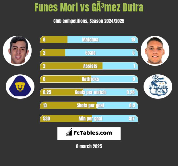 Funes Mori vs GÃ³mez Dutra h2h player stats