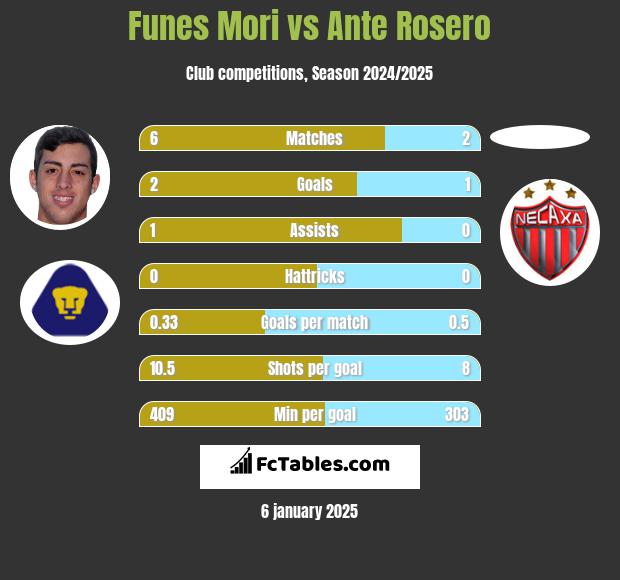 Funes Mori vs Ante Rosero h2h player stats