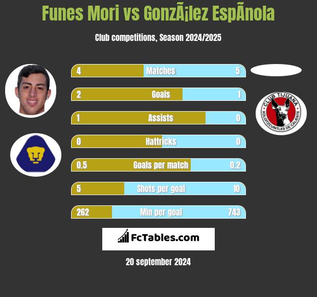 Funes Mori vs GonzÃ¡lez EspÃ­nola h2h player stats