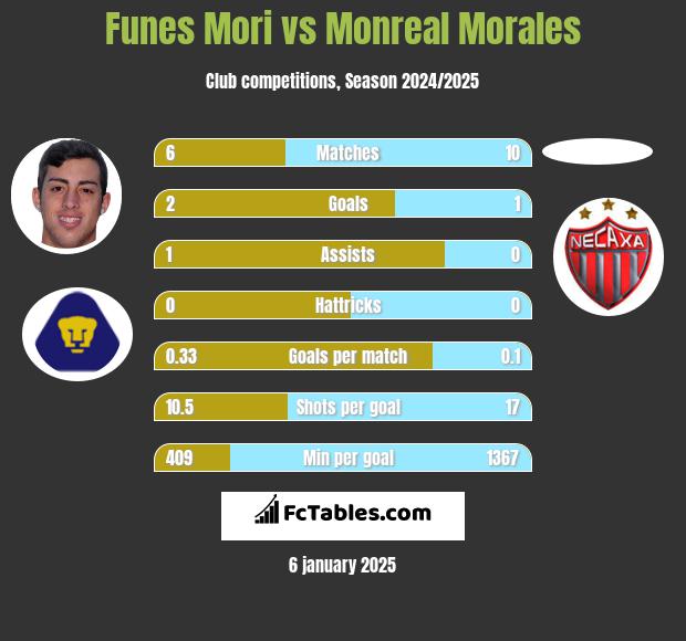 Funes Mori vs Monreal Morales h2h player stats