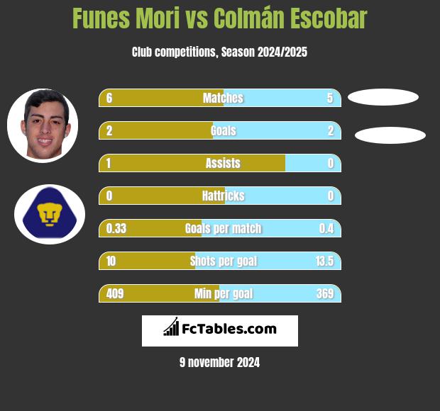 Funes Mori vs Colmán Escobar h2h player stats