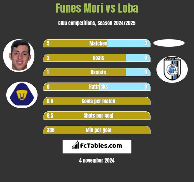 Funes Mori vs Loba h2h player stats