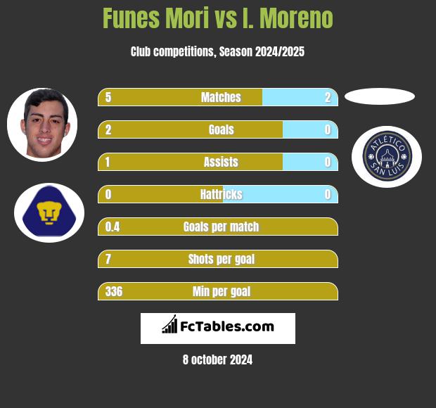 Funes Mori vs I. Moreno h2h player stats