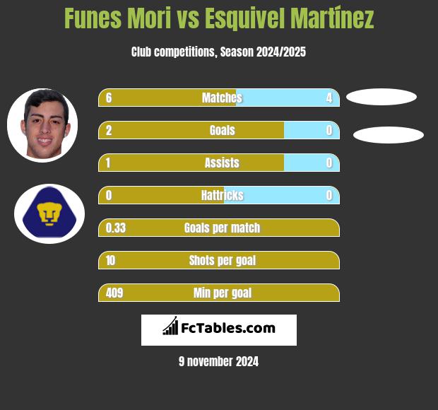 Funes Mori vs Esquivel Martínez h2h player stats