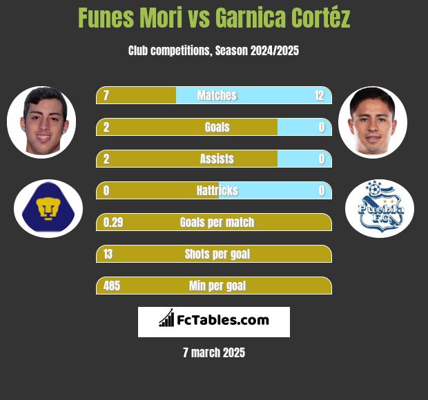 Funes Mori vs Garnica Cortéz h2h player stats