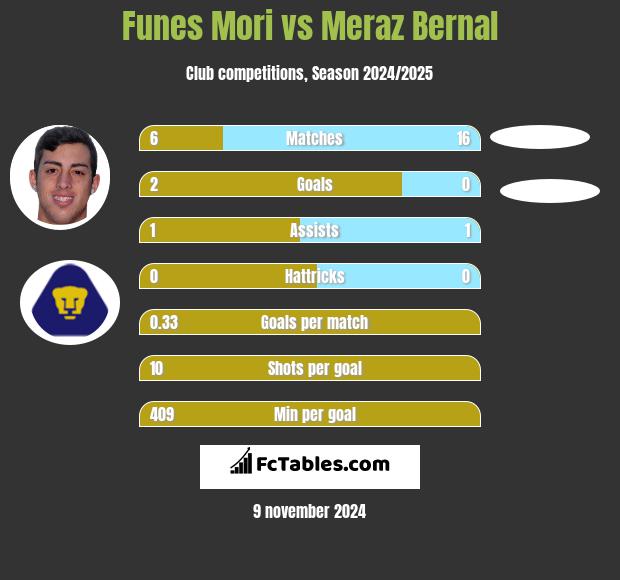 Funes Mori vs Meraz Bernal h2h player stats