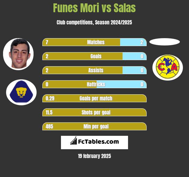 Funes Mori vs Salas h2h player stats