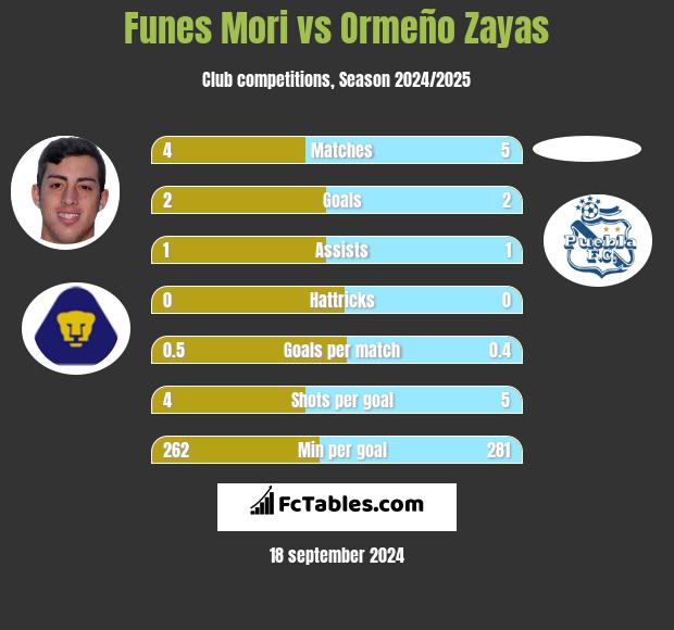 Funes Mori vs Ormeño Zayas h2h player stats