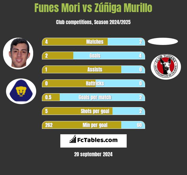 Funes Mori vs Zúñiga Murillo h2h player stats