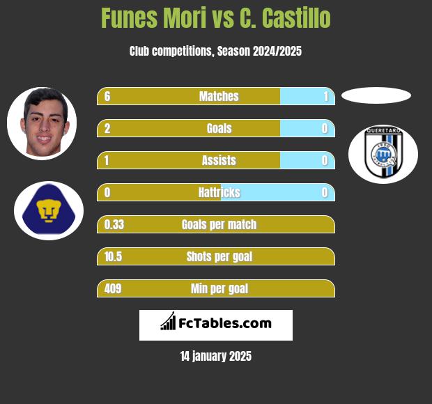 Funes Mori vs C. Castillo h2h player stats