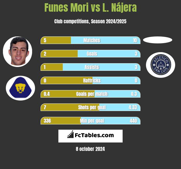 Funes Mori vs L. Nájera h2h player stats