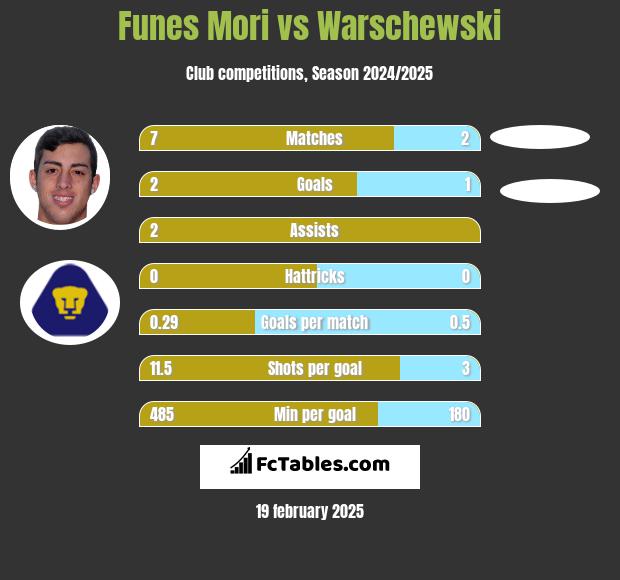 Funes Mori vs Warschewski h2h player stats