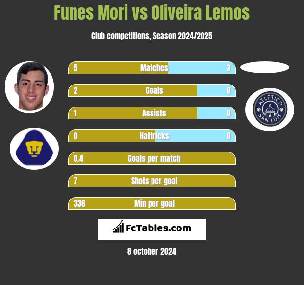 Funes Mori vs Oliveira Lemos h2h player stats