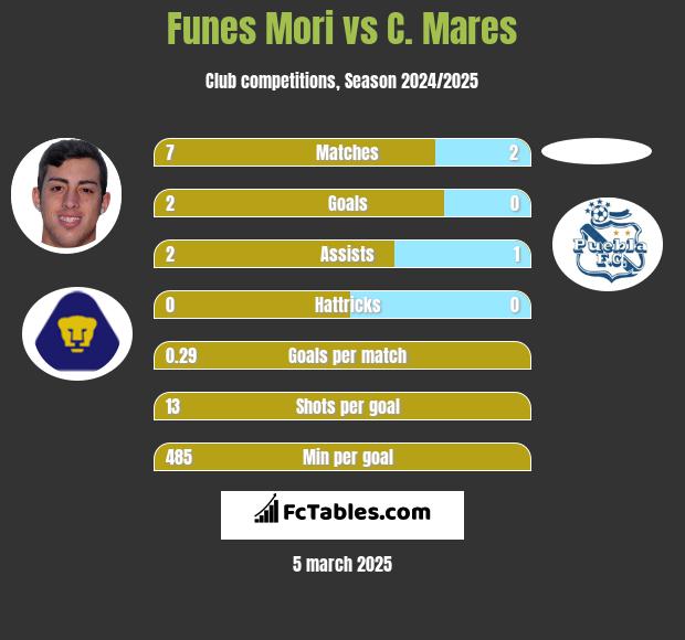 Funes Mori vs C. Mares h2h player stats