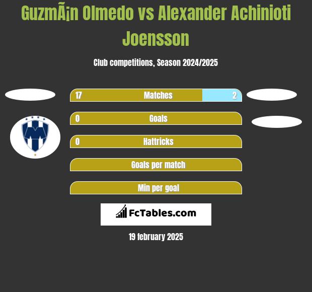 GuzmÃ¡n Olmedo vs Alexander Achinioti Joensson h2h player stats