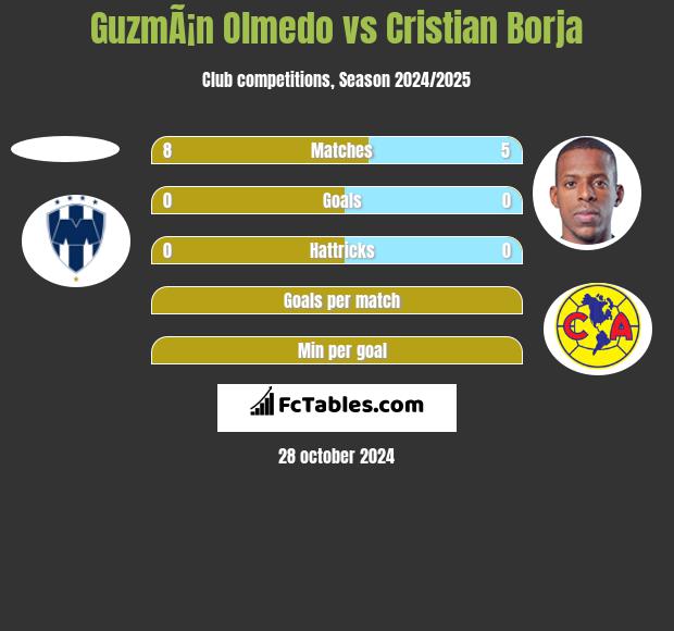 GuzmÃ¡n Olmedo vs Cristian Borja h2h player stats