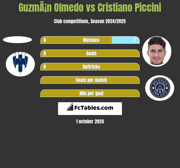 GuzmÃ¡n Olmedo vs Cristiano Piccini h2h player stats