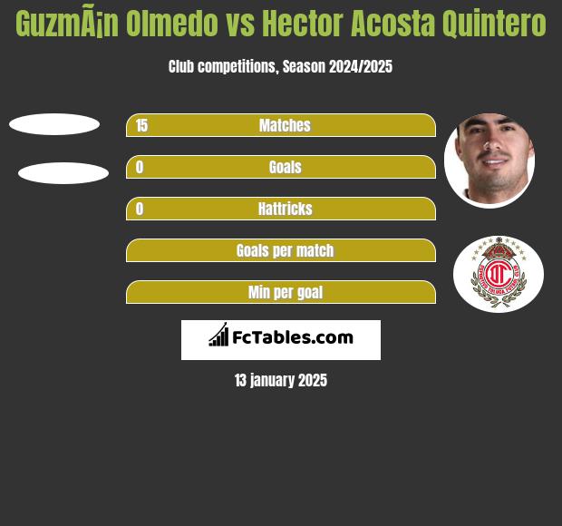 GuzmÃ¡n Olmedo vs Hector Acosta Quintero h2h player stats