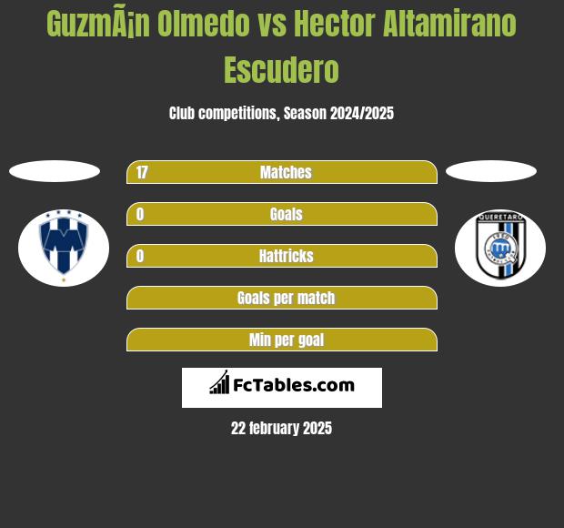 GuzmÃ¡n Olmedo vs Hector Altamirano Escudero h2h player stats