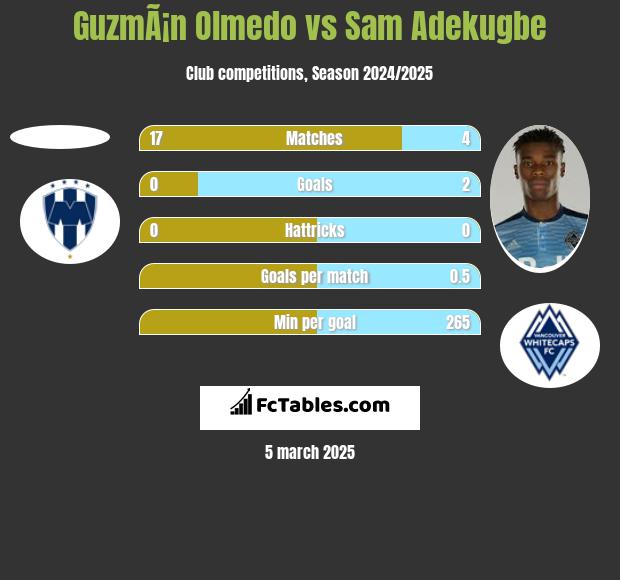 GuzmÃ¡n Olmedo vs Sam Adekugbe h2h player stats