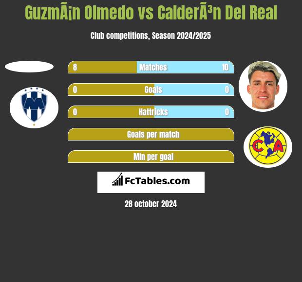 GuzmÃ¡n Olmedo vs CalderÃ³n Del Real h2h player stats