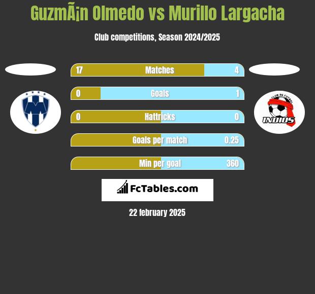 GuzmÃ¡n Olmedo vs Murillo Largacha h2h player stats