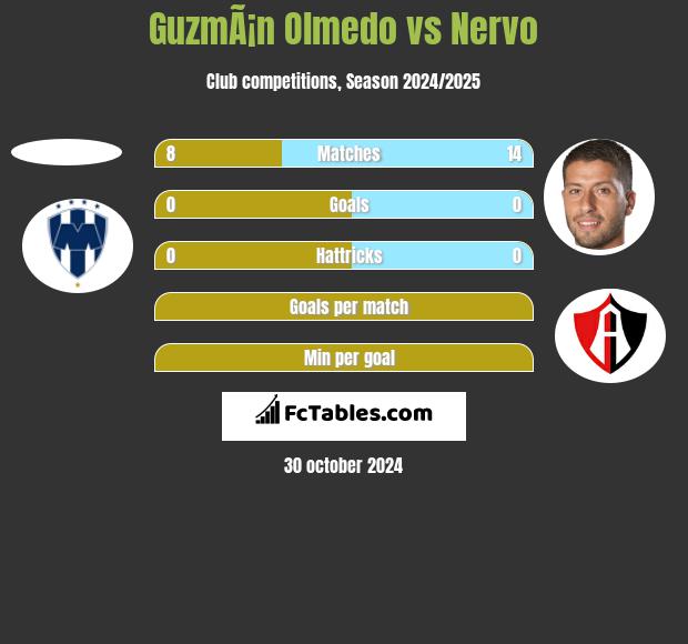 GuzmÃ¡n Olmedo vs Nervo h2h player stats