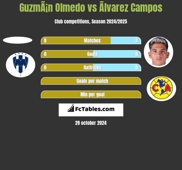 GuzmÃ¡n Olmedo vs Ãlvarez Campos h2h player stats