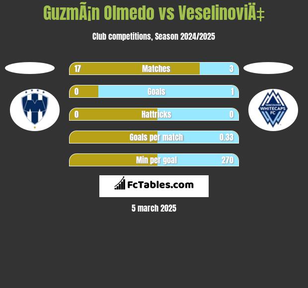 GuzmÃ¡n Olmedo vs VeselinoviÄ‡ h2h player stats