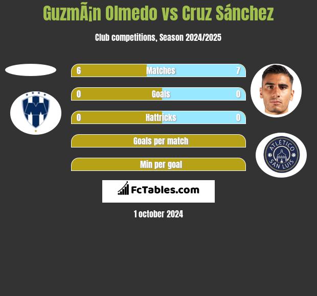 GuzmÃ¡n Olmedo vs Cruz Sánchez h2h player stats