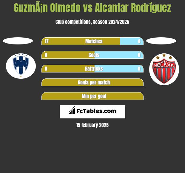 GuzmÃ¡n Olmedo vs Alcantar Rodríguez h2h player stats