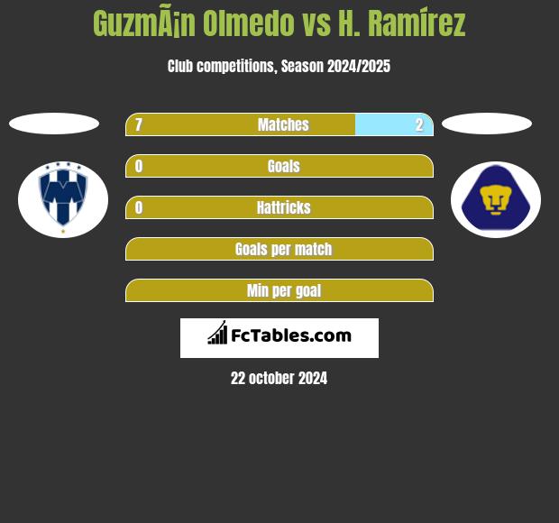 GuzmÃ¡n Olmedo vs H. Ramírez h2h player stats