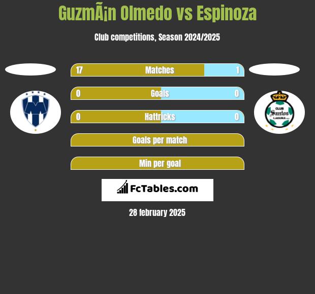 GuzmÃ¡n Olmedo vs Espinoza h2h player stats