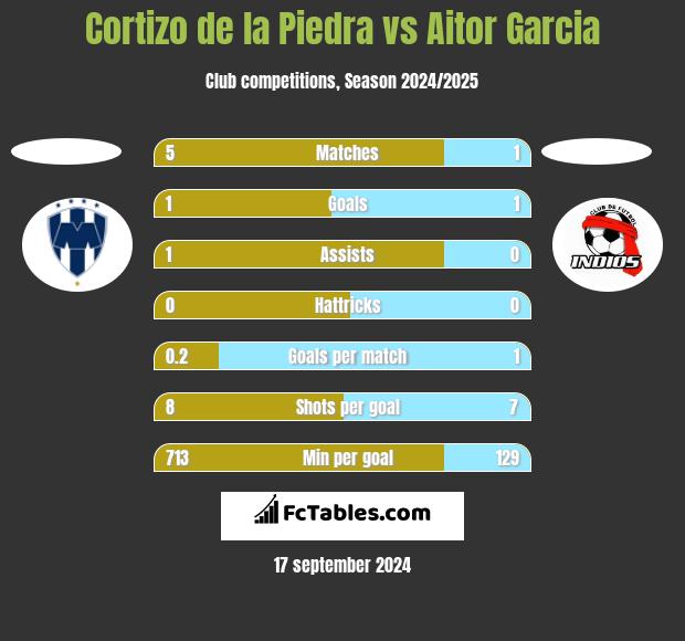 Cortizo de la Piedra vs Aitor Garcia h2h player stats