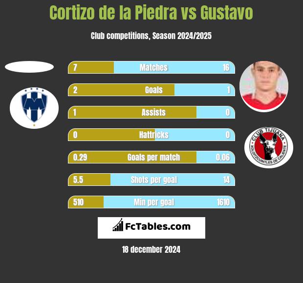 Cortizo de la Piedra vs Gustavo h2h player stats