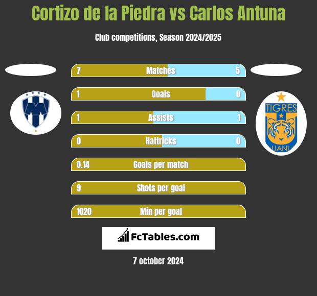 Cortizo de la Piedra vs Carlos Antuna h2h player stats