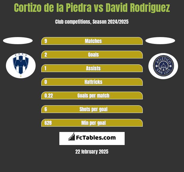 Cortizo de la Piedra vs David Rodriguez h2h player stats