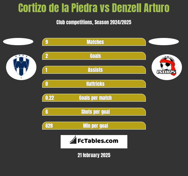 Cortizo de la Piedra vs Denzell Arturo h2h player stats