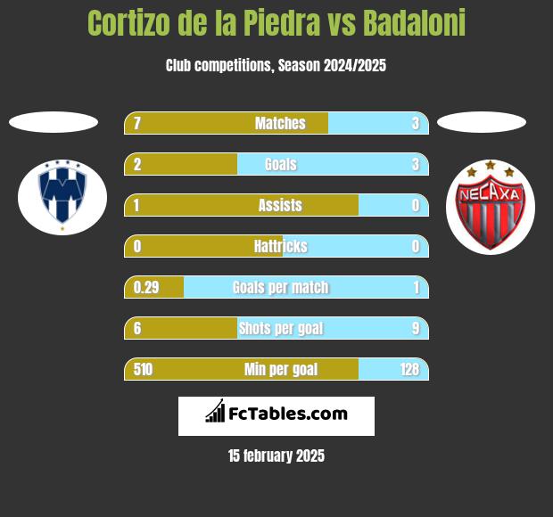 Cortizo de la Piedra vs Badaloni h2h player stats